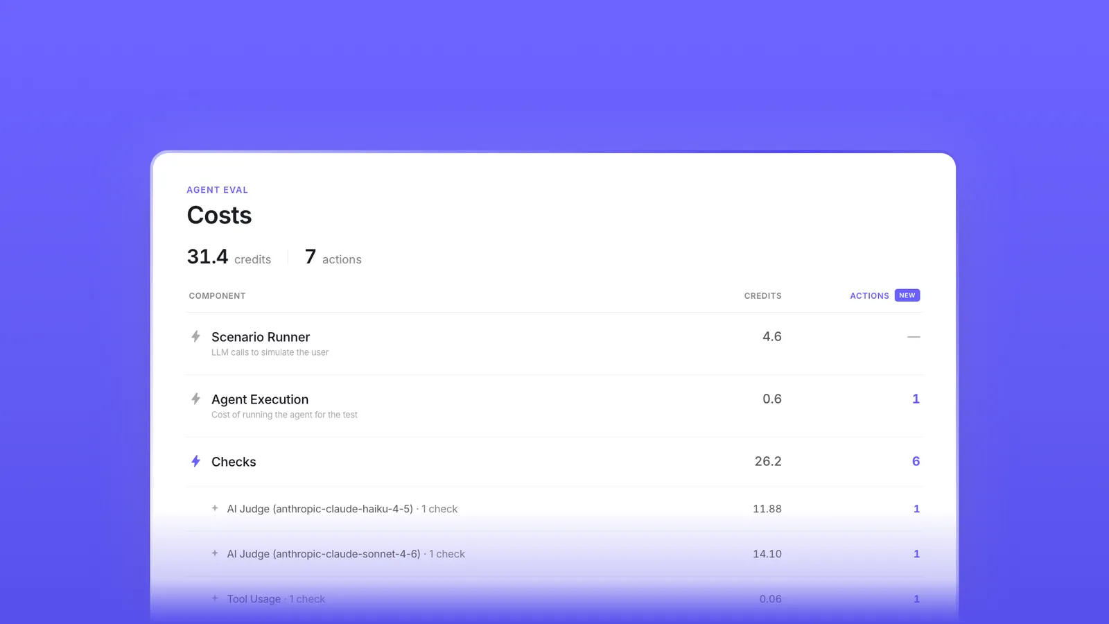 Eval run cost breakdown panel showing total credits and actions, with per-component rows for Scenario Runner, Agent Execution, and Checks broken down by AI Judge model and Tool Usage